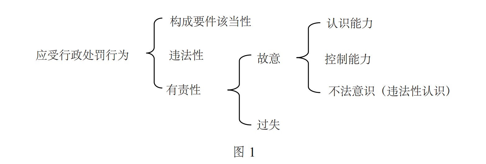 行政处罚上的“法盲”及其规范化_行政法研究_明德公法网
